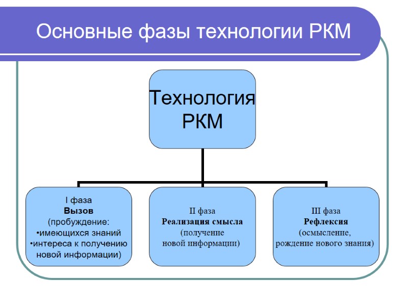 Основные фазы технологии РКМ